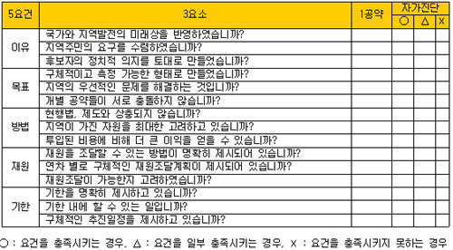 참공약을 구성하는 5요건 3요소 1공약 내용 